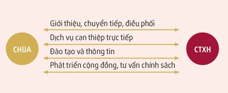 Tap chi nghien cuu phat hoc So thang 5.2017 Vai tro cua Phat giao Viet Nam trong xa hoi hien nay 4
