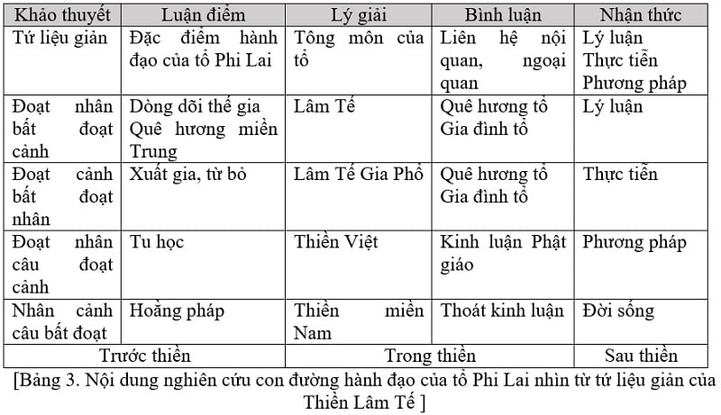 Tap Chi Nghien Cuu Phat Hoc Con Duong Hanh Dao To Phi Lai Nhin Tu Tu Lieu Gian 3
