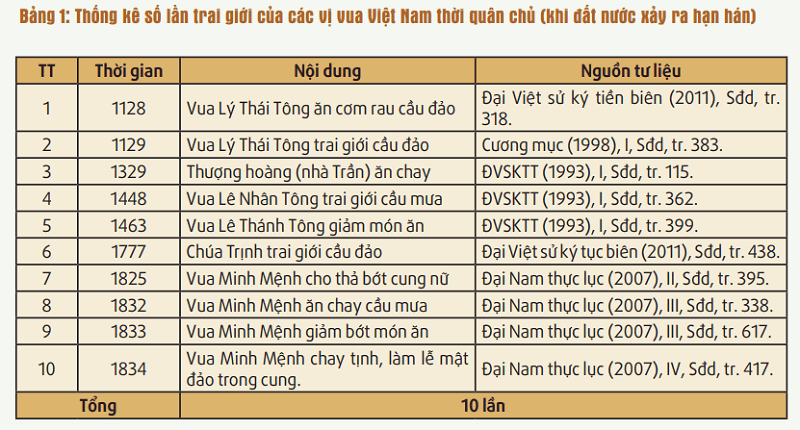 Tap chi Nghien cuu Phat hoc So thang 1.2024 Viec Trai gioi cua cac vi vua Viet Nam thoi quan chu 2