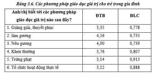 Tap chi Nghien cuu Phat hoc Dinh huong giao duc gia tri cho tren em gia dinh tin do Phat giao o Tp.Hue 8